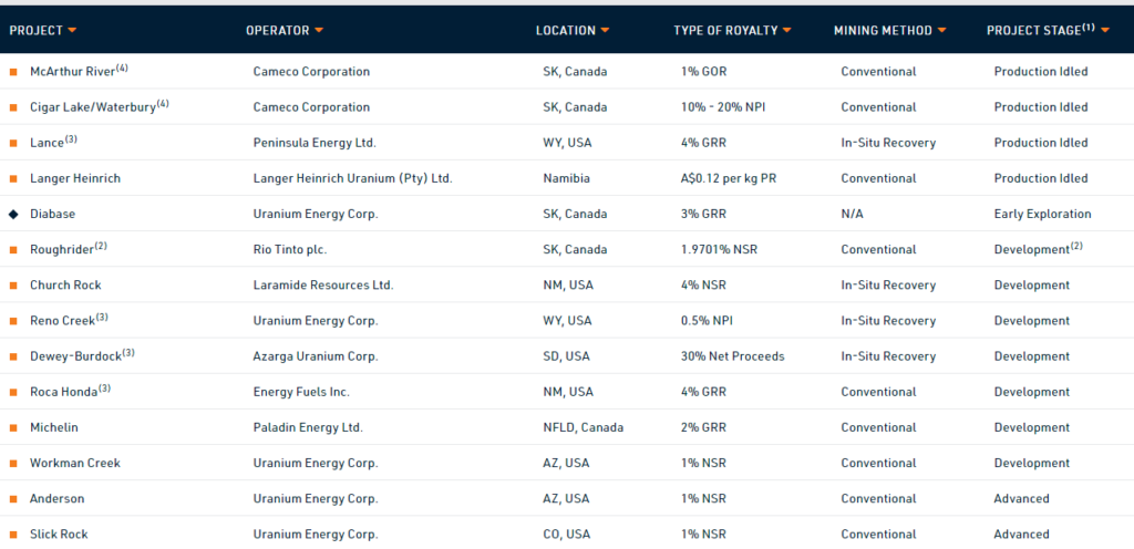 Uranium Royalty Corp: Speculative Play On A Beaten Down Sector