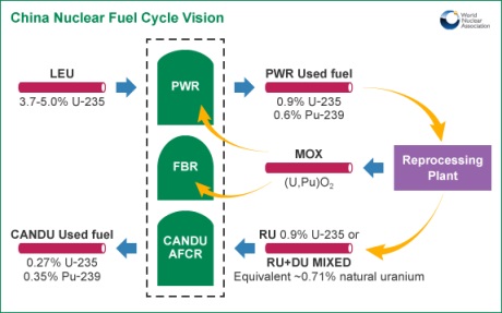 China Fuel Cycle - 460 (WNA)