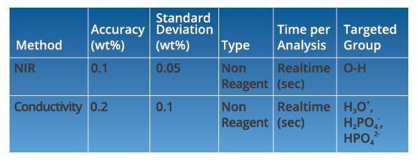 The metrology of the highly selective Si-nitride etching