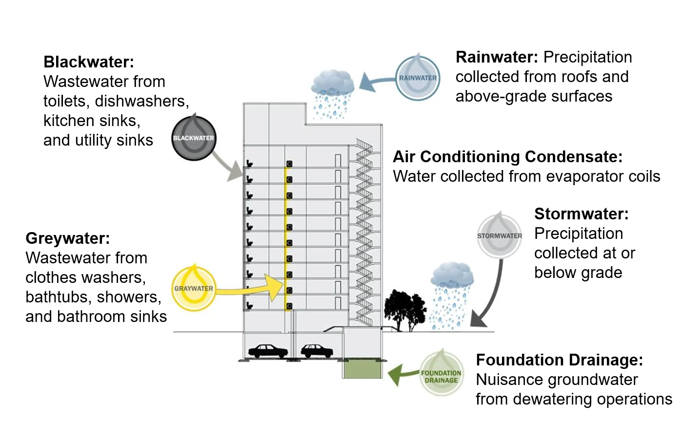 Diagram of water reuse in a modern multi-unit building