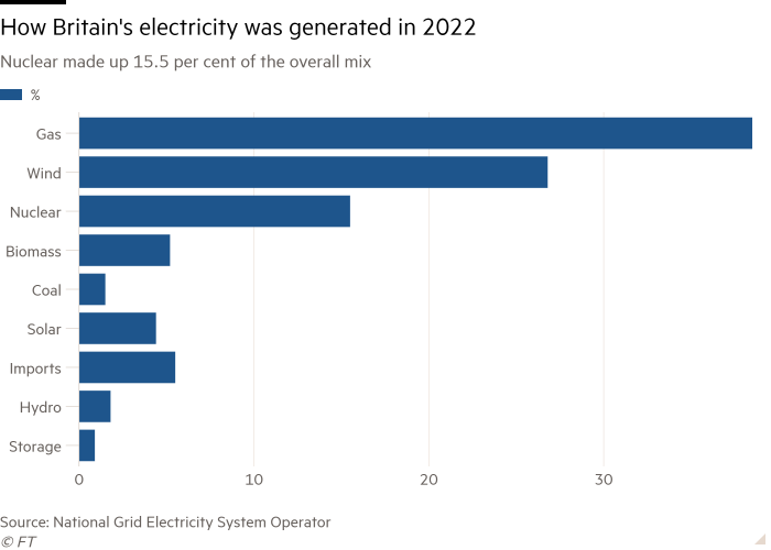 Bar chart of how Britain's electricity was generated in 2022 showing nuclear made up 15.5% of the overall mix